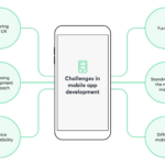 mobile app development