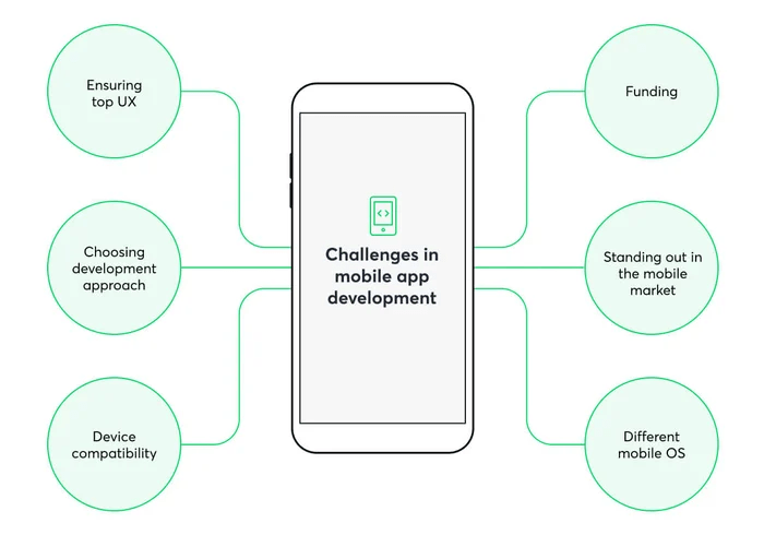 mobile app development